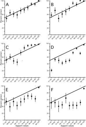 Comparison of accuracy for six estimates of phylogenetic support among 106 genes from eight species of yeast. The solid lines represent the ideal support where support values are equal to accuracy, the error bars are ±1 SEM, and the solid boxes are mean correctness for support values in a bin. (A) Bootstrap values from maximum parsimony (MP) of nucleotide data; (B) bootstrap values from MP of amino acid data; (C) bootstrap vales from maximum likelihood of nucleotide data; (D) Bayesian posterior probabilities (PP) from nucleotide data with estimated model parameters (nt1); (E) Bayesian PP from nucleotide data with model parameters fixed to match those from ML (nt2); and (F) Bayesian PP from amino acid data with a fixed WAG rate matrix and estimated among-site rate parameters