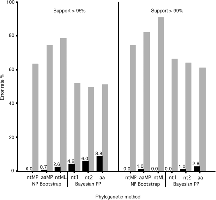The error rates of six phylogenetic methods with two levels of support (>95% and >99%) for 106 single-gene trees and eight yeast taxa. Black bars represent the frequencies of incorrect nodes or false positives (type I errors), assuming the reference tree of Rokas et al. (2003) is correct. The numerical values for type I errors are presented above each bar. Gray bars represent the frequencies of correct nodes that were unsupported (false negatives, or type II errors) for a given cutoff value
