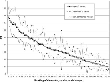 Estimation of primate EIs from simulated sequences. Predetermined EI values obtained from table 2 were used to simulate the likelihood of amino acid fixation on DNA sequences (see Materials and Methods). The resultant DNA sequences were then used to re-estimate the EIs. These re-estimated EIs are compared with the predetermined input values, as shown. The 95% confidence intervals from the simulation are also given. The x-axis is the ranking of amino acid changes based on the observed primate EIs