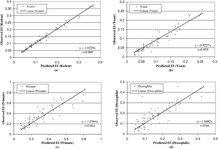 Correlations between the observed EIs and predicted EIs for the four data sets. The predicted values on the x-axis are based on the universal EIs (U*R; see text)