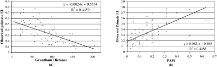 (a). The correlation between the observed primate EIs of table 2 and the Grantham distance. (b) The correlation between the observed primate EIs and PAM where PAM is Pr(observed amino acid mutation rate)/Pr(mutation rate expected from amino acid frequencies) derived from PAM-4 (see Materials and Methods). These two panels, when compared with figure 2c, reveal the enhanced predictive power of U over the previous measures