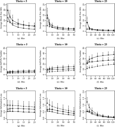 The effect of population parameters on haplotype-block characteristics and htSNPs selection under different haplotype-block definitions: average haplotype-block size ±SD, average htSNPs number ±SD, and average information loss ±SD versus recombination level (in units of θ) for a sample size of 50. The effective population size (Ne) was adjusted by fixing the ratio of ρ/θ. The value of θ considered is 5, 10, and 25, which corresponds to Ne of 2,000, 4,000, and 10,000, respectively. The different labels in the figure represent different haplotype block definitions: circle, diversity-based method; triangle, LD-based method; star, recombination-based method.