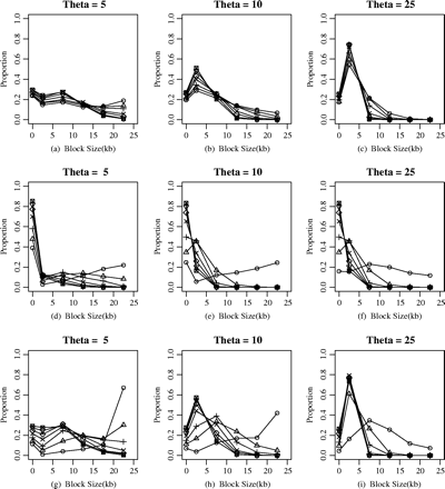 The effect of population parameters on the proportion of sequences contained in haplotype blocks of various sizes under different haplotype-block definitions; the proportion versus the block size. The different lines in the plot panel represent the different ratios of ρ/θ, from 0.1 to 5.0, and each point demonstrates the proportion of sequence contained in haplotype blocks with the size between the adjacent intervals in the abscissa. The haplotype-block definition in the plot panel: (a–c) diversity-based method, (d–f) LD-based method, and (g–i) recombination-base method. The different labels in the figure represent the different ratios of ρ/θ: circle, ρ/θ = 0.1; triangle, ρ/θ = 0.5; plus sign, ρ/θ = 1; star, ρ/θ = 2; diamond, ρ/θ = 3; reverse triangle, ρ/θ = 4; square, ρ/θ = 5.