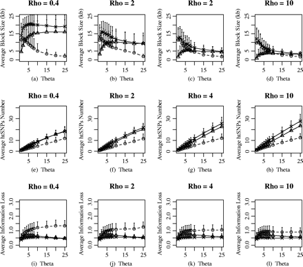 The effects of mutation rate or SNPs marker density of haplotype-block characteristics and htSNPs selection. The population-recombination rate ρ considered is 0.4, 2, 6, and 10 and the population mutation rate θ is set as 1 to 25.The plot (a–d) demonstrate the average block size versus θ; (e–h) the average htSNPs number versus θ; (i–l) the average information loss versus θ. The different labels in the figure represent the different haplotype-block definitions: circle, diversity-based method; triangle, LD-based method; star, recombination-based method.