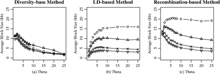 The effects of θ on average block size for a given fixed ρ under the diversity-based, the recombination-based, and the LD-based haplotype-block definition, respectively. The different labels in the figure represent the different population-recombination rate ρ: circle, ρ = 0.4; triangle, ρ = 2; star, ρ = 4; reverse triangle, ρ = 10.