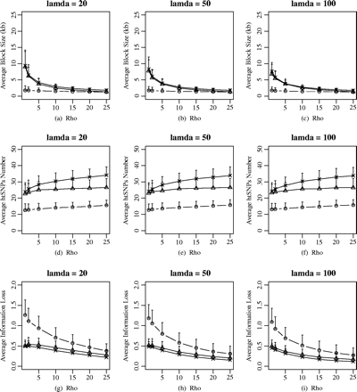 The effects of background recombination rate (ρ) and the magnitude of recombination hotspot (λ) on haplotype-block characteristic and htSNPs selection. In the coalescent with recombination model, we assume the genome region with approximately 120 segregating site, and the value of background recombination rates are 1, 2, 5, 10, 15, 20, and 25. The different labels in the figure represent the different haplotype-block definitions: circle, diversity-based method; triangle, LD-based method; star, recombination-based method.