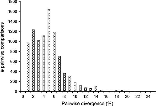 Pairwise sequence divergence among unique HINTW intron variants (n = 188) identified from chicken genome sequencing.