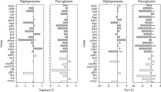 Tajima's D and Fu's Fs values calculated for individual defense (shaded bars) and nondefense genes (open bars) in Zea diploperennis and Zea mays ssp. parviglumis. Levels of statistical significance are indicated by asterisks (*P < 0.05, **P < 0.01, ***P < 0.001). Values of Tajima's D and Fu's Fs are provided in Table 2 of the Supplementary Material online.