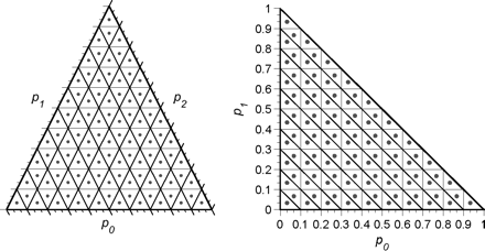 Discretization of the Dirichlet prior density for parameters p0, p1, and p2 (= 1 − p0 − p1) under M2a. The parameter space formed by p0, p1, and p2 is a triangle, and this is partitioned into d2 = 100 equal-sized triangles. Each small triangle is represented by a point mass on its center, with the probability on the point mass to be the total density mass on that triangle. Note that 2d − 1 = 19 distinct values are taken by each of p0 and p1 over the 100 points.