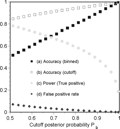 A simulation study to illustrate different measures of performance of methods for detecting positive selection sites. See text for simulation conditions. (a) Accuracy (binned) is the proportion of sites truly under positive selection among sites with posterior probability P lying in a bin. Sites with P > 0.5 are grouped into 21 bins, and Accuracy within each bin is plotted against the midvalue of the bin. Because the correct model and prior are used in analysis, Accuracy equals the posterior probability P. (b) Accuracy (cutoff) is the accuracy for all sites exceeding a cutoff probability. (c) Power is defined as the proportion of sites inferred correctly to be under positive selection among all true-positive selection sites. (d) False-positive rate is the proportion of sites inferred falsely to be under positive selection among all sites not under positive selection.