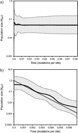 Performance of the Bayesian skyline plot on simulated data. Time is measured in units of mutations per site. The true demographic histories are shown as thick dotted lines, the median estimates are shown as thick solid lines, and the 95% HPD limits are shown by the gray areas bounded by thin dashed lines. (a) The Bayesian skyline plot (m = 12) calculated from a set of sequences that were simulated under a model of constant population size. (b) The Bayesian skyline plot (m = 12) calculated from a simulated data set for which the true demographic history was exponential growth (see text for details).