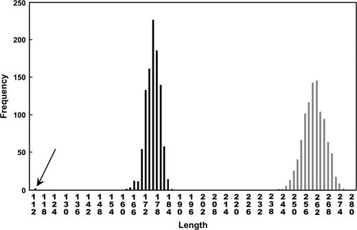 Frequency distributions of the tree lengths of maximum-parsimony trees fitted to randomized data sets (1,000 randomizations in each case). White bars correspond to the tree length distribution when the genotypes are shuffled among the isolates in the entire population. Black bars correspond to the tree length distribution when the genotypes are shuffled among isolates within each of the three groups, respecting the partition. The arrow shows the tree length from the original observed data set.