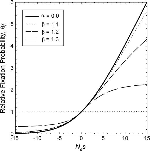 The probability of fixation of a new mutant allele relative to the neutral expectation of 1/(2N), given as a function of the product of the short-term (drift determining) effective population size (Ne) and the selection coefficient (s). For the dashed and dotted curves, the long-term effective population size (Nl) is defined by the function in the text with α = 10−9, whereas the solid line denotes Nl = Ne, which assumes an absence of selective sweeps (α = 0). The horizontal dotted line denotes the neutral expectation. Negative values of Nes denote deleterious mutations.
