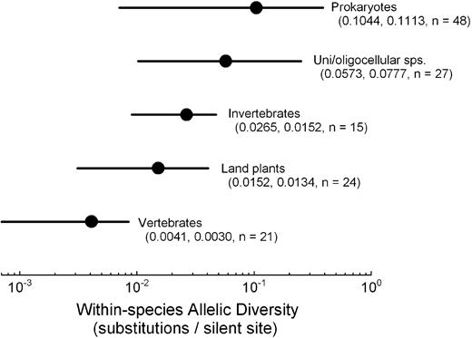 Average levels of within-species nucleotide variation (measured as the number of substitutions per site) for silent sites in protein-coding genes from a phylogenetically diverse assemblage of eukaryotic and prokaryotic species. The sampling unit is the average estimate for members of a genus, where information for multiple species was available. Means, standard deviations, and number of genera are given in parentheses; horizontal bars provide estimates of the observed ranges of values, using 5% and 95% limits to reduce the effects of outliers resulting from sampling error. Almost all data are derived from geographically wide surveys of multiple protein-coding genes. (For further details, see Supplementary Tables 3 and 4, Supplementary Material online).