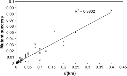 Success of a mutation measured as a function of the composite parameter r/(Km). Mutant success at time T = 500 is measured here as the average frequency over all demes and simulations. K, m, and r were varied as described in the text. As shown by R2 value, the linear regression explains more than 88% of the mutant success (P < 0.0001).