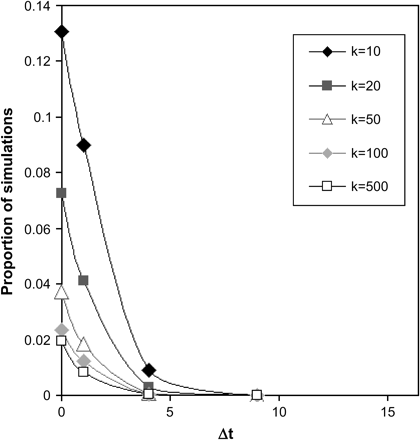 Influence of the age of the deme Δt on the success of new mutants. We report here the proportion of simulation for which the mutant was still observed after 500 generations as a function of the age of the deme where the mutant initially appeared, for different deme sizes K. Simulation conditions were m = 0.2 and r = 0.5.