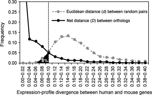 Net distances (D) of expressional profiles between human and mouse orthologs and Euclidean distances (d) of random human-mouse gene pairs. The distribution of the random pairs represents the neutral expectation of expressional divergences. The black area left to the vertical dashed line (d5% = 0.0089) shows the 5% smallest d values. A total of 83.9% of 4,564 human-mouse orthologous genes have D smaller than d5%, suggesting that the detectable expression-profile divergence of 83.9% of genes is lower than the neutral expectation at the 5% significance level.