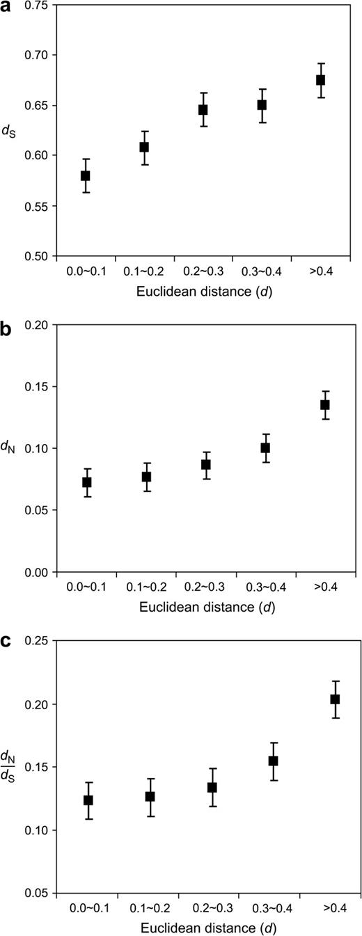 Expression-profile divergence between species, measured by the Euclidean distance d, is positively correlated with the coding sequence divergence measured by (a) synonymous distance dS, (b) nonsynonymous distance dN, and (c) dN/dS. Averaged (±standard error) dS, dN, or dN/dS is shown for each group of orthologs categorized by d. The number of human-mouse orthologous gene pairs per category is 1,689, 5,739, 1,670, 544, and 494, respectively, for the five categories.