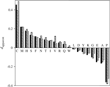 Apparent normalized flux for the various amino acids as reported by Jordan and colleagues (solid) versus those obtained by applying their analysis to synthetic data prepared from a rigorously reversible model, both without (striped) and with (crosshatched) their recommended corrections for correcting statistical bias. The model was based on the symmetric JTT matrix with 5 site classes, each defined by a relative substitution rate, a relative fraction of all locations, and the equilibrium frequencies of the 20 amino acids. Overall equilibrium frequencies were constrained to the JTT values. Branch lengths were b1 = b2 = 0.05, b3 = 0.15, corresponding to 8% sequence difference between sister taxa and 15% between either sister taxon and the outgroup. Seventy-eight percentage of the locations where the 2 sister taxa are different are informative, similar to the values for the real data analyzed by Jordan and colleagues. Published values represent the average over all data sets.