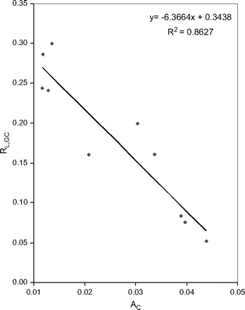 Negative relationship between AC (selection against C usage) and RL,GC (correlation between the length and GC% of CDSs) in 10 Chlamydiae/Verrucomicrobia genomes.