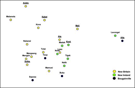 Two-dimensional MDS plot generated from pairwise SNP FST values. Twenty-three core populations are shown. Papuan-speaking populations are underlined.