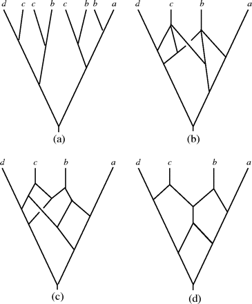 A MUL tree 𝒯 (a), together with 3 phylogenetic networks (b), (c), and (d) that exhibit 𝒯.