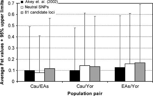Average and 95% upper limits of FST distributions. Black bars represent the mean of the FST distribution found for the autosomal SNPs analyzed in Akey et al. (2002). White bars represent the mean of the FST distribution found for the autosomal neutral SNPs analyzed in this work. Gray bars represent the mean of the FST distribution found for the autosomal SNPs corresponding to the 81 candidate loci for skin pigmentation analyzed in this work. Cau: Caucasians, EAs: East Asians, and Yor: Yorubans. Error bars project up to the 95% upper limit of the corresponding distribution. The upper 95% limits of the observed neutral distributions were used as the cutoff points to declare departure from neutrality in the FST analysis.