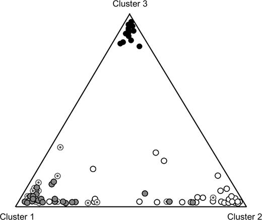 Structure analysis by means of Structure 2.0. Triangle plot representing a “Structure” analysis of the CSHL-HapMap data on 4 populations: Caucasians (light gray circles), Yorubans (black circles), Chinese (white circles), and Japanese (circles with a gray dot inside). Data comprised individual genotypes on 8 SNPs, one from each of the following loci: BRCA1 (rs799912), LYST (rs10803109), MDM2 (rs3730541), RAD50 (rs2522394), SLC24A5 (rs2675348), TP53 (rs2287499), TP53BP1 (rs690367), and TYRP1 (rs1326798), from a total of 255 individuals (individuals with missing values were removed). For the analysis, a run length of 100,000 was determined both for the burning and postburning periods, assuming an ancestry model with admixture and correlated allele frequencies. We evaluated values of K, the number of clusters, from 1 to 4, and for each K, 5 rounds of simulations were made. Of these, a scenario with K = 3 clusters obtained the highest posterior probability (P = 1). Despite the 3 clusters, a gradient of individuals along the Eurasian axis is observed, which can be interpreted as reflecting the continuous variation in the skin pigmentary phenotype within these populations. They are however markedly separated from the Yoruban population.