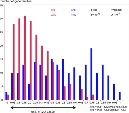 Variation in evolutionary rates after WGD in Tetraodontiformes. Distributions of ΔKs (red) and ΔKa (blue) values between WGD paralogs. Ka1, Ka2, Ks1, and Ks2 as defined in figure 2A. The arrow shows the range of variation in ΔKs for 95% of gene pairs, defining a neutral expectation of rate variation between paralogs.