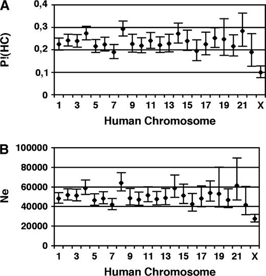 (A) Variation of the probability to observe a sequence tree significantly rejecting the human–chimp sister group (P!(HC)) among the human chromosomes. (B) Variation of the effective population size estimate of the human–chimp ancestral species among the human chromosomes. Bars denote the 95% CI.