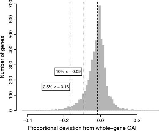 Distribution of proportional deviations of CAIcore from CAIwhole-gene for Drosophila genes with a minimum of 192 nt in concatenated flank as well as core regions (N = 5,529). The dashed line indicates the median (median deviation = −0.0151, P = 0, Wilcoxon signed-rank test). Dotted lines and associated labels indicate that CAIcore values for 10% (2.5%) of genes are at least 9% (16%) larger than CAI values derived under inclusion of sequence flanking intron–exon boundaries.