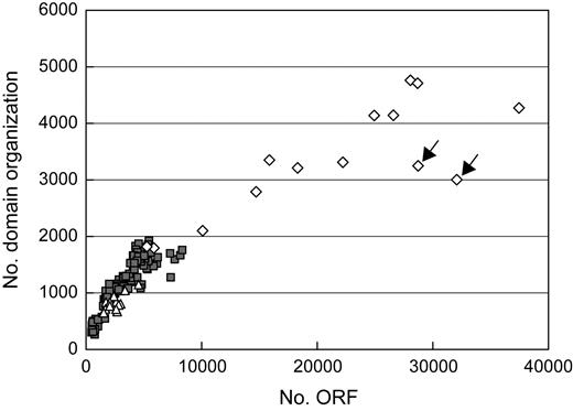 Correlation between the number of ORFs and the number of domain organizations. Each spot represents an organism of Archaea (triangle), Bacteria (square), or Eukaryote (diamond). The 2 numbers are roughly proportional to one another, except for plant organisms (marked with arrows). Both numbers for eukaryotic organisms are distinctively larger than those of archaeal or bacterial organisms.