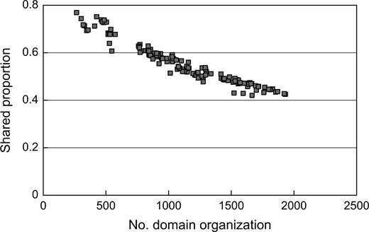 Correlation between the number of domain organizations and the proportion of shared domain organizations. The correlation was computed only for the bacterial organisms. Each spot represents a bacterial organism, and the proportion of a given organism was obtained by averaging all the proportions computed between the organism and the other bacterial organisms.