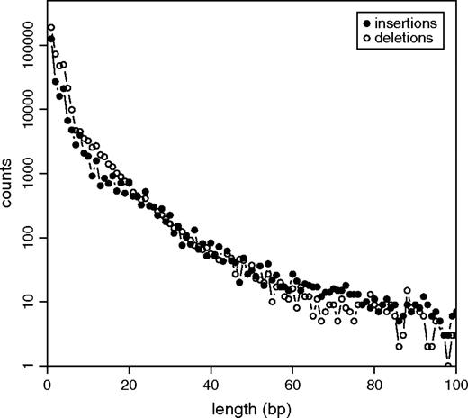 Length distribution of the identified 225,744 insertions and 429,048 deletions in our data set. Short indels comprise by far the largest number of all indels. Single-nucleotide insertions (deletions) already account for 56% (44%) of all insertions (deletions) on the investigated scales. Note that these numbers are only lower bounds on true indel numbers due to our conservative filtering for high-quality events.