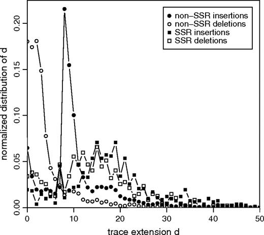 Normalized distributions of the trace extension d for indels of length l = 8 bp. The distinct peak at d = l for non-SSR insertions represents tandem duplications of the form A → AA. In contrast to non-SSR indels, SSR insertions and deletions have broad distributions, and d is significantly larger than l for most indels, as expected for UCO or replication slippage.