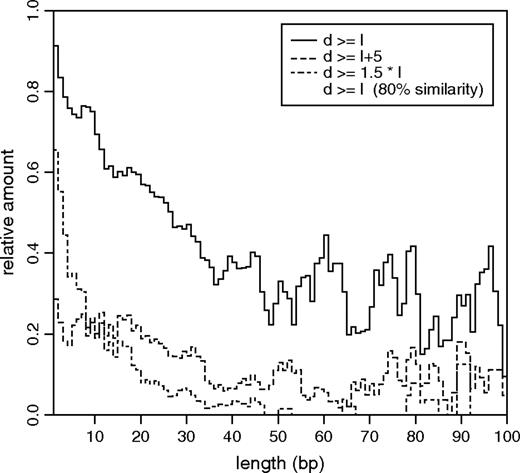 Duplication signatures of non-SSR insertions. The solid line is the ratio of tandem duplications (d ≥ l) among all non-SSR insertions per insertion length l. The dashed line is the proportion of non-SSR insertions with d ≥ l + 5, that is, tandem duplications of the form ABA → ABABA featuring preexisting duplicates A longer than 4 bp. In comparison to insertions with a fixed preexisting duplicate length, the relative amount of insertions with preexisting duplicates at least half as long as the indel decreases rapidly with increasing indel length (dot-dashed line). The dotted line demonstrates how the proportion of tandem duplications among all non-SSR insertions can be increased by reducing the required sequence similarity for our trace extension analysis from 90% to 80%. All curves have been smoothed using running averages over 3 bp.