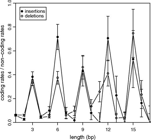 Comparison of insertion and deletion rates between coding and noncoding regions. Rates were calculated by dividing the numbers of insertions and deletions for the 2 classes by the length of sequence each class comprises in our multiple alignments. Numbers of coding and noncoding indels and the calculation of error bars are presented in supplementary table 2 (Supplementary Material online).