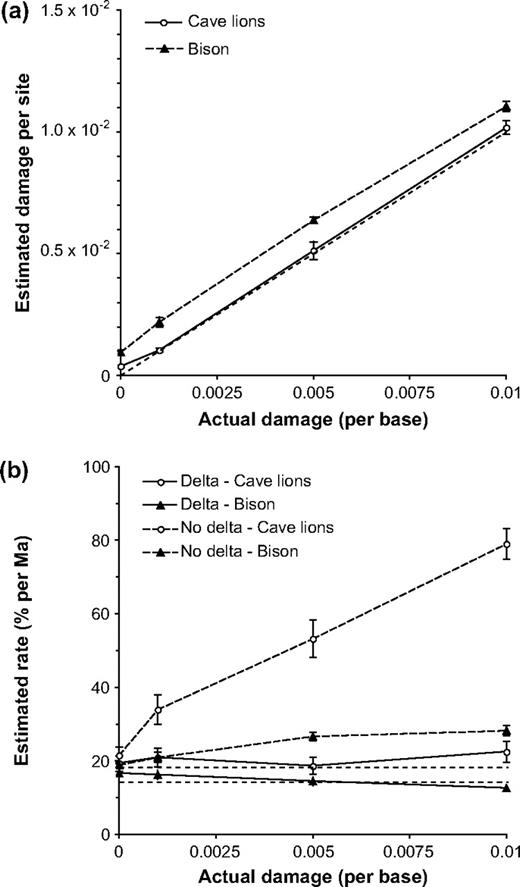 Results from Bayesian phylogenetic analyses of damaged sequence data generated by simulation. All error bars represent ±1 standard error. (a) Estimates of damage per site made using the delta model. The unlabeled dashed line represents y = x. (b) Estimates of the mutation rate made with and without the delta model. The 2 horizontal dashed lines indicate the true mutation rates (i.e., those used for simulation), with the top and bottom lines denoting the rates in cave lions and bison, respectively.