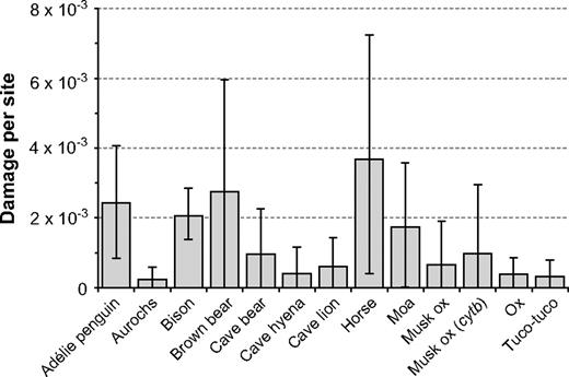 Bayesian estimates of sequence damage for 13 aDNA data sets. The error bars denote 95% HPDs. Details of the data sets are given in table 1.
