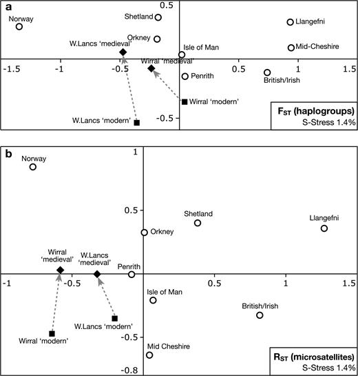 Multidimensional scaling (MDS) plots illustrating the relationships between Wirral, West Lancashire, and control populations. (a) MDS based on population pairwise FST values from haplogroup data. Dotted arrows highlight the differences between modern and medieval Wirral and West Lancashire samples. Lancs: Lancashire. (b) MDS based on population pairwise RST values from microsatellite data.