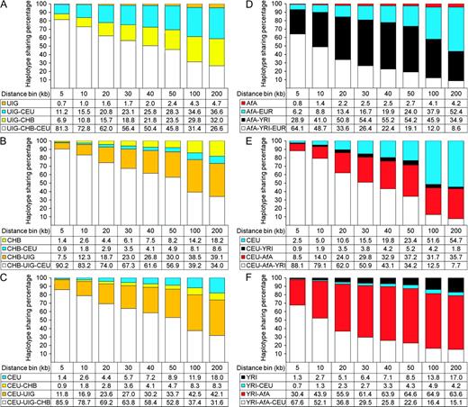 Partitions of the gene pool of each population by HSA). Haplotypes in population A were identified by HSA as four classes: 1) shared with all the three populations; 2) shared with population B only; 3) shared with population C only; and 4) private in population A. (A) UIG; (B) CHB; (C) CEU; (D) AfA; (E) CEU; and (F) YRI. HS proportions were obtained by sampling 80 chromosomes 100 times without replacement and calculated without taking into account the frequencies of distinct haplotypes.