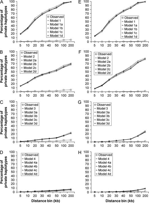 Comparison of percentage of UIG private haplotypes in empirical data and simulated data under different models. Haplotype data were simulated under four primary models, that is, Models 1–4 and their submodels (a–d) as described in figure 1. HSAs were performed in simulated data considering haplotype only (A–D) and considering both type and frequency (E–H). Percentage of private haplotypes calculated from empirical data (Observed) was also shown in each plot.