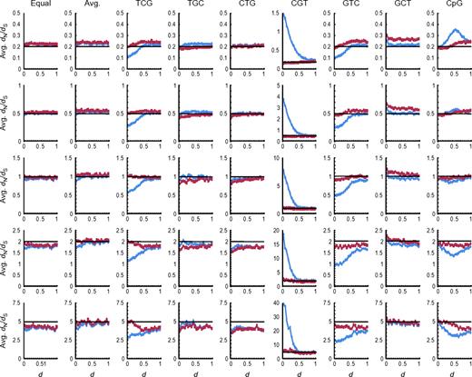 The average (Avg.) dN/dS values (ordinate) obtained at each step of evolution measured as d from the root of the phylogenetic tree (abscissa) in the computer simulation for the all-sites analysis. The estimates using the CpG-adjusted method (red line) assumed μti(CpG):μtv(CpG):μti(non-CpG):μtv(non-CpG) = 40:4:4:1, and the classical method (blue line) calculation assumed μti(CpG):μtv(CpG):μti(non-CpG):μtv(non-CpG) = 4:1:4:1. The black line indicates the true value. The graphs are arranged in rows according to the true values of dN/dS (0.2, 0.5, 1.0, 2.0, and 5.0 from the top to the bottom), and in columns according to the procedures the ancestral sequence was generated (Equal: frequencies for 61 sense codons were assumed to be the same; Avg.: average codon frequencies over all human protein–coding genes were used; and TCG, TGC, CTG, CGT, GTC, GCT, and CpG: TCG, TGC, CTG, CGT, GTC, GCT, or CpG was repeated, respectively).