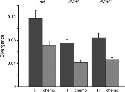 TFs controlling chemosensory neuron differentiation are more divergent than structural chemosensory genes. Comparison of species divergence estimated from Caenorhabditis briggsae and Caenorhabditis remanei between 54 structural chemosensory genes from 11 chemosensory neurons with 15 developmental regulatory genes controlling at least the differentiation of chemosensory neurons. Means are represented with one standard error.