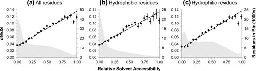 Correlating RSA and evolutionary rate. (a) Yeast codons are binned according to the RSA values of their associated residues; dN/dS is then calculated. The distribution of residues across the bins is shown in the background (right vertical axis). (b) The trend and distribution from (a) restricted to hydrophobic residues. (c) The trend and distribution from (a) restricted to hydrophilic residues.