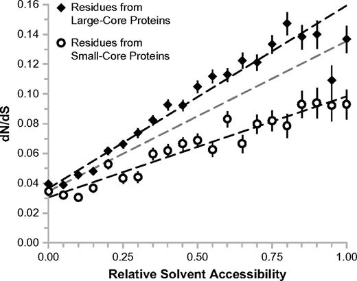 Context sensitivity of the structure–evolution relationship: protein-core size. The trend between RSA and evolutionary rate is regenerated for residues from large-core proteins (closed diamonds), and for residues from small-core proteins (open circles). The linear trend over all residues from figure 2a is shown in gray for reference.