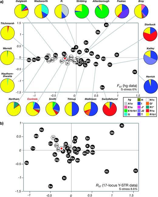 Relationships among 40 different surnames represented by MDS. (a) MDS analysis of 40 surnames (represented by abbreviations as shown in fig. 1) and controls (red star), based on pairwise FST calculated from haplogroup frequencies. White circle symbols indicate surnames not significantly different (P ≥ 0.05) from controls. Around the MDS plot are pie charts for selected surnames and controls, indicating haplogroup frequencies by sector areas colored according to the key below right. (b) MDS analysis of 40 surnames (represented by abbreviations as shown in fig. 1) and controls (red star), based on pairwise RST calculated from Y-STR haplotype frequencies. White circle symbols indicate surnames not significantly different (P ≥ 0.05) from controls.