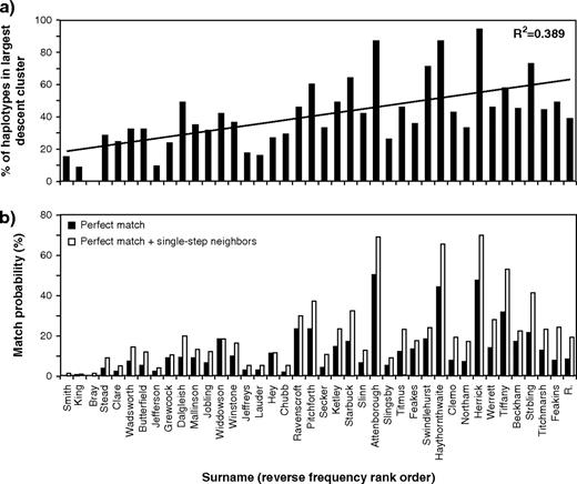 Proportions of haplotypes in largest descent cluster and match probabilities. (a) Percentage of haplotypes lying in the largest descent cluster, with surnames ordered by reverse frequency rank. (b) Match probabilities for perfectly matching haplotypes, and matches including single-step mutational neighbors, with surnames ordered by reverse frequency rank.