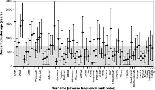 Estimated ages of 74 descent clusters. Diamonds indicate estimates of TMRCA from the rho statistic within Network, and bars indicate standard deviations. The gray shaded area indicates the time since surname establishment (700 years). Surnames are ordered by frequency rank; note that some surnames contain more than one descent cluster that can be dated, whereas four (King, Bray, “Clemo,” and Beckham) contain none.