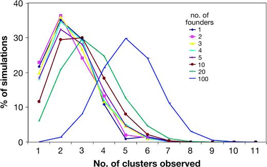 Numbers of observed descent clusters given different founder numbers in simulated data. Ten thousand simulations were carried out for each founder number; most give no descendants. Percentages here are based on at least 100 simulations in each of which at least 100 descendants survive.